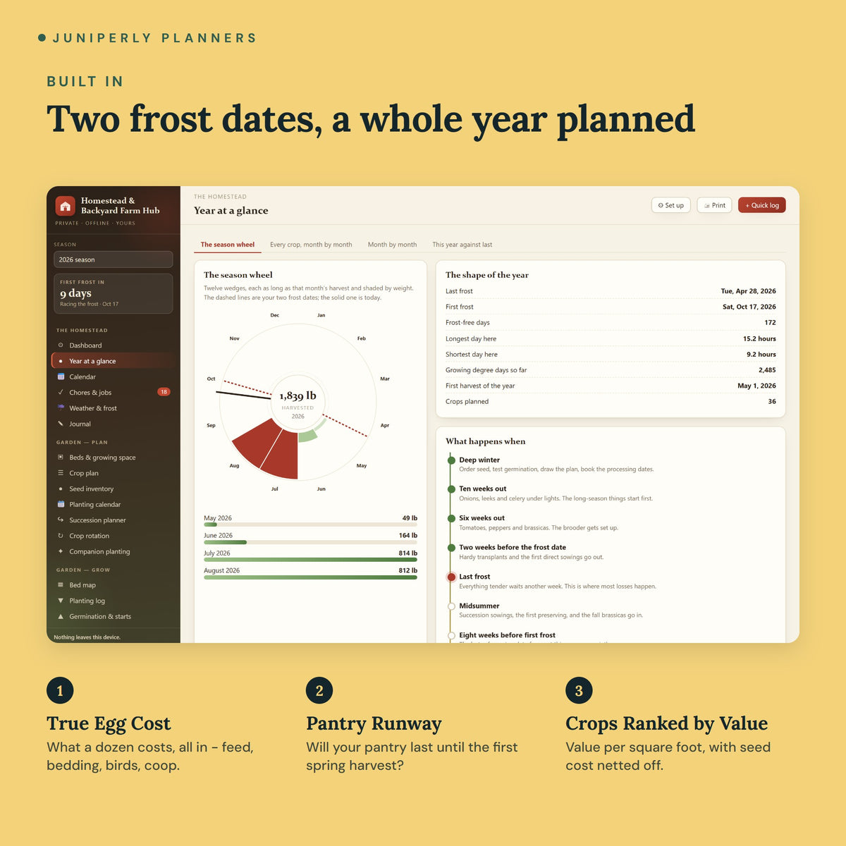 Homestead & Backyard Farm Hub - key features